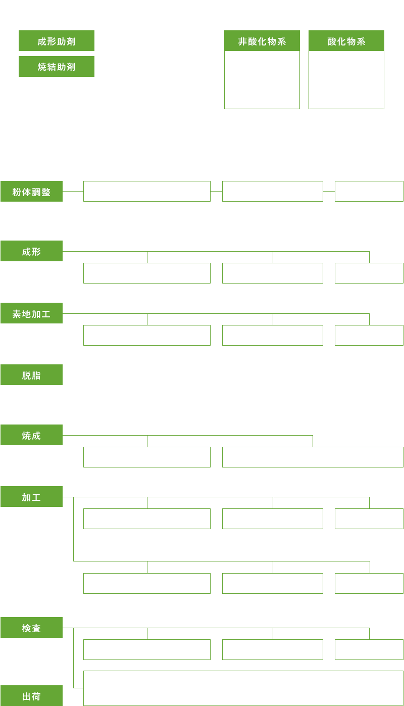 セラミックス製造プロセス